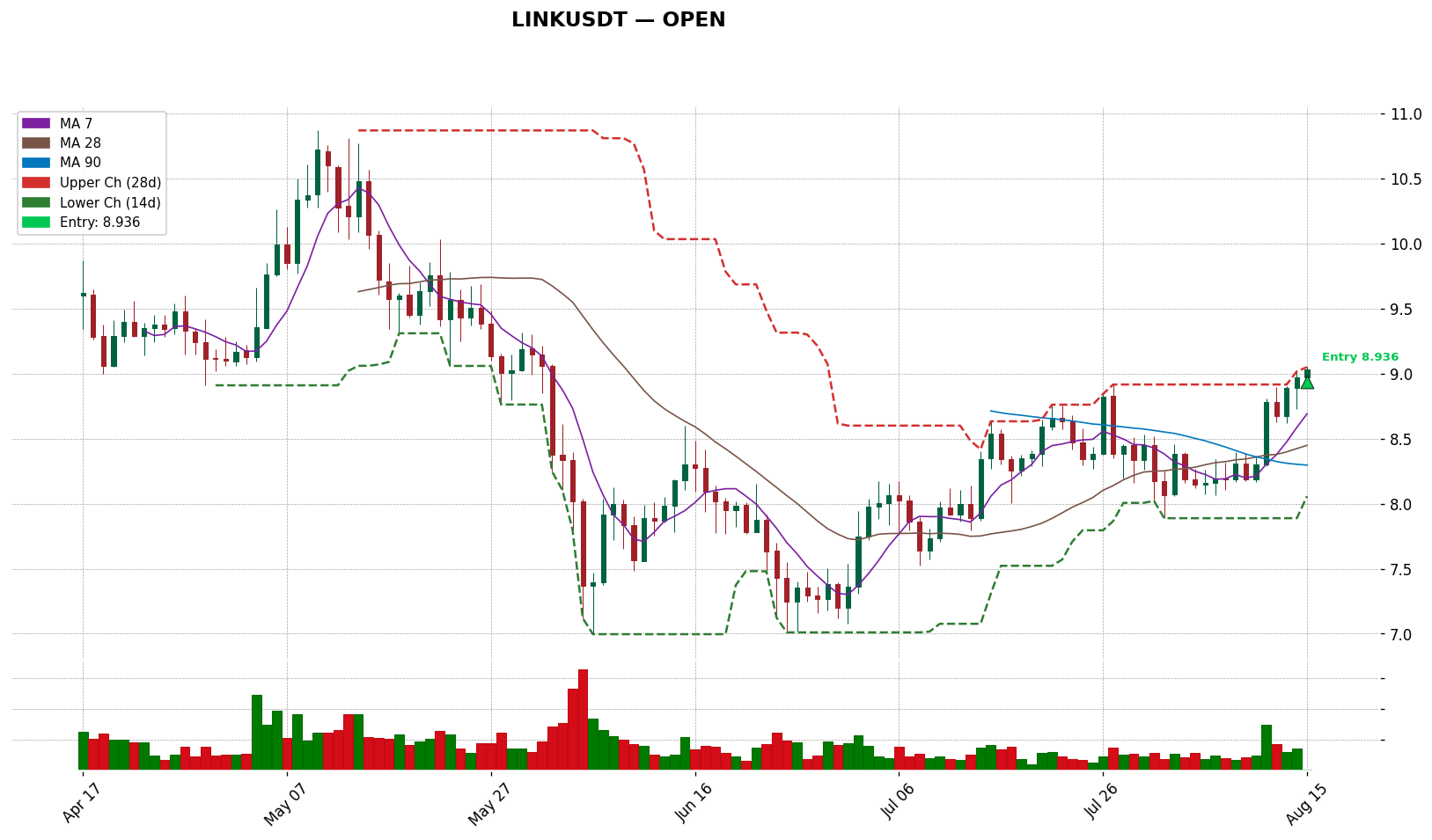 LINKUSDT 차트