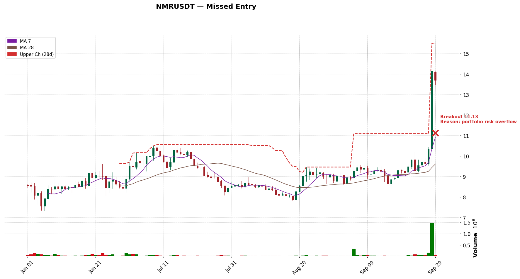 NMRUSDT 돌파 시점