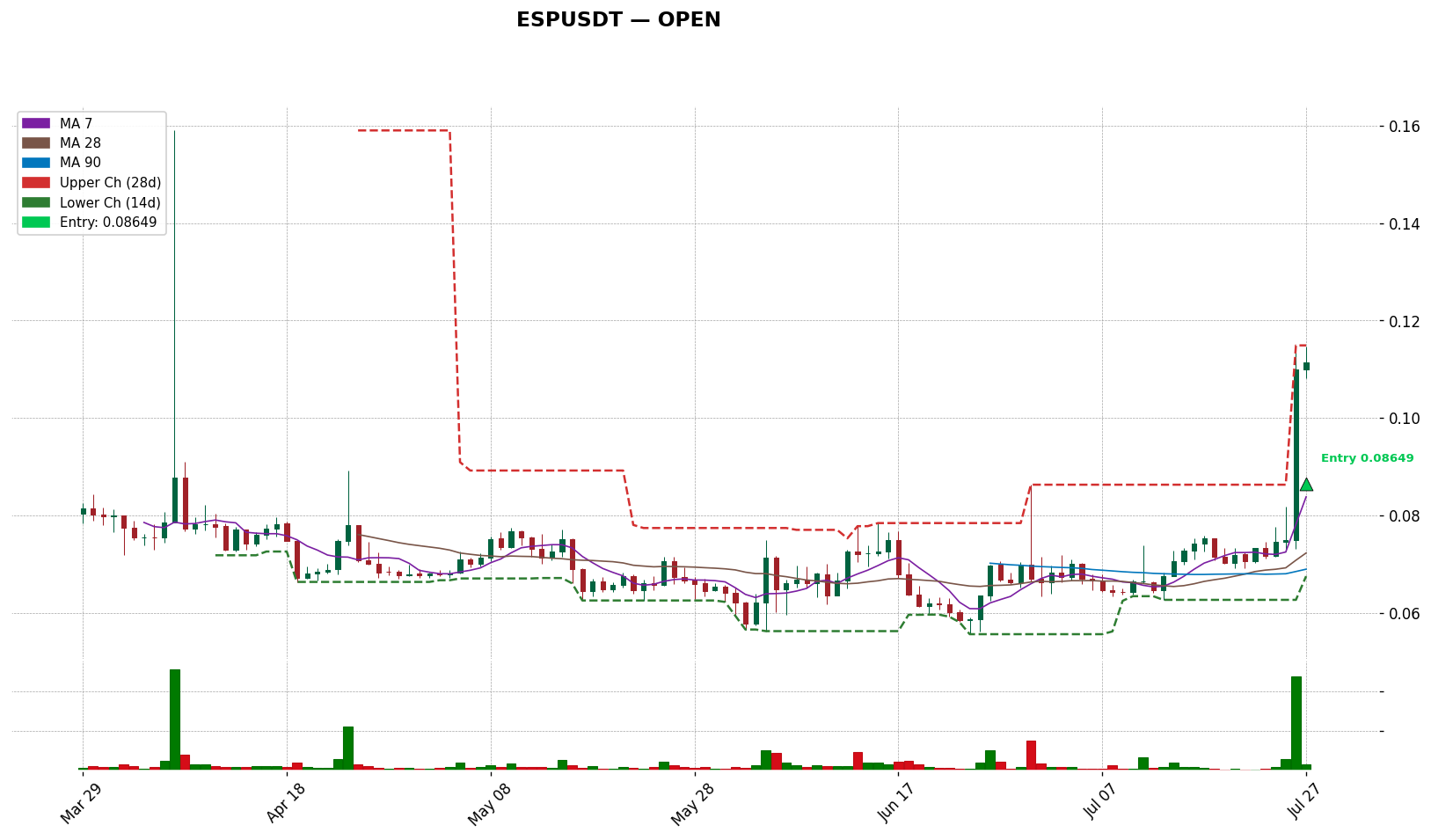 ESPUSDT 차트