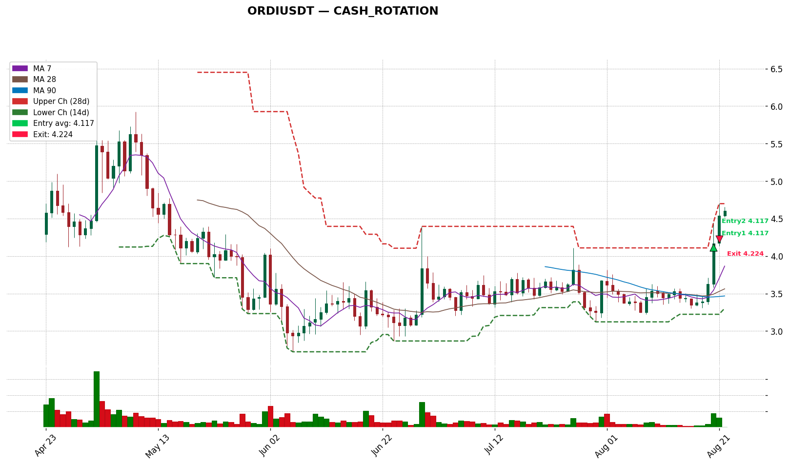 ORDIUSDT 차트