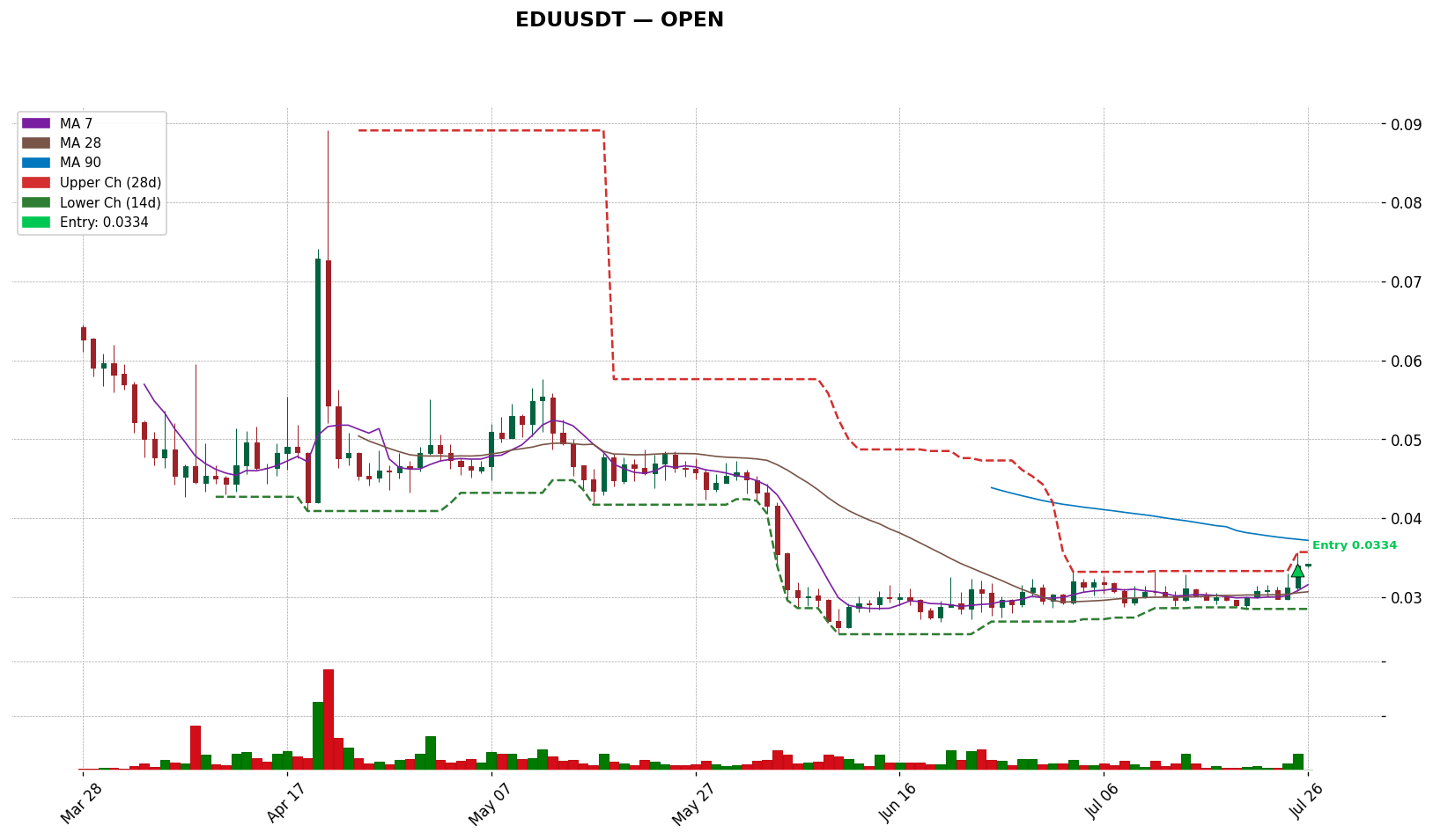 EDUUSDT 차트