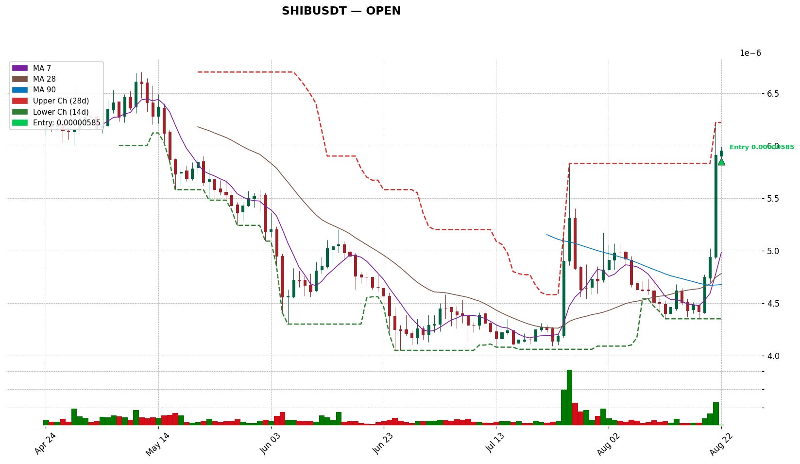 SHIBUSDT 차트