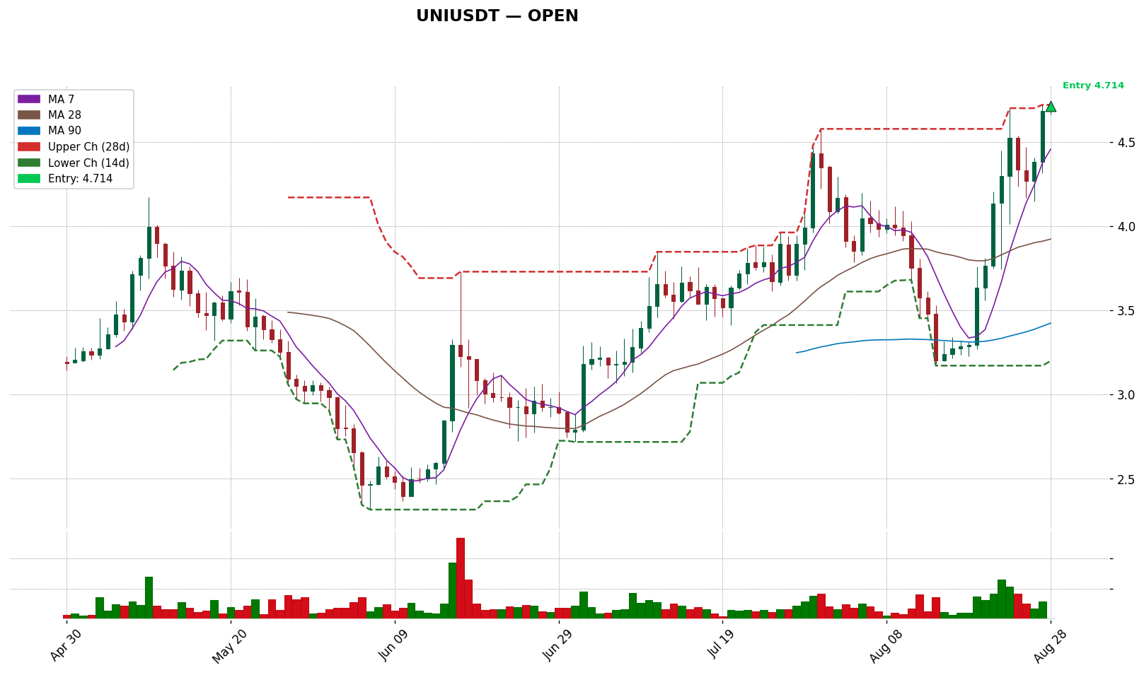 UNIUSDT 차트