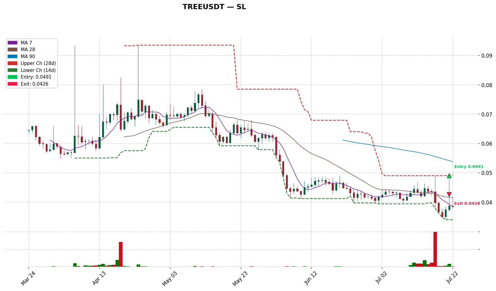 TREEUSDT 차트