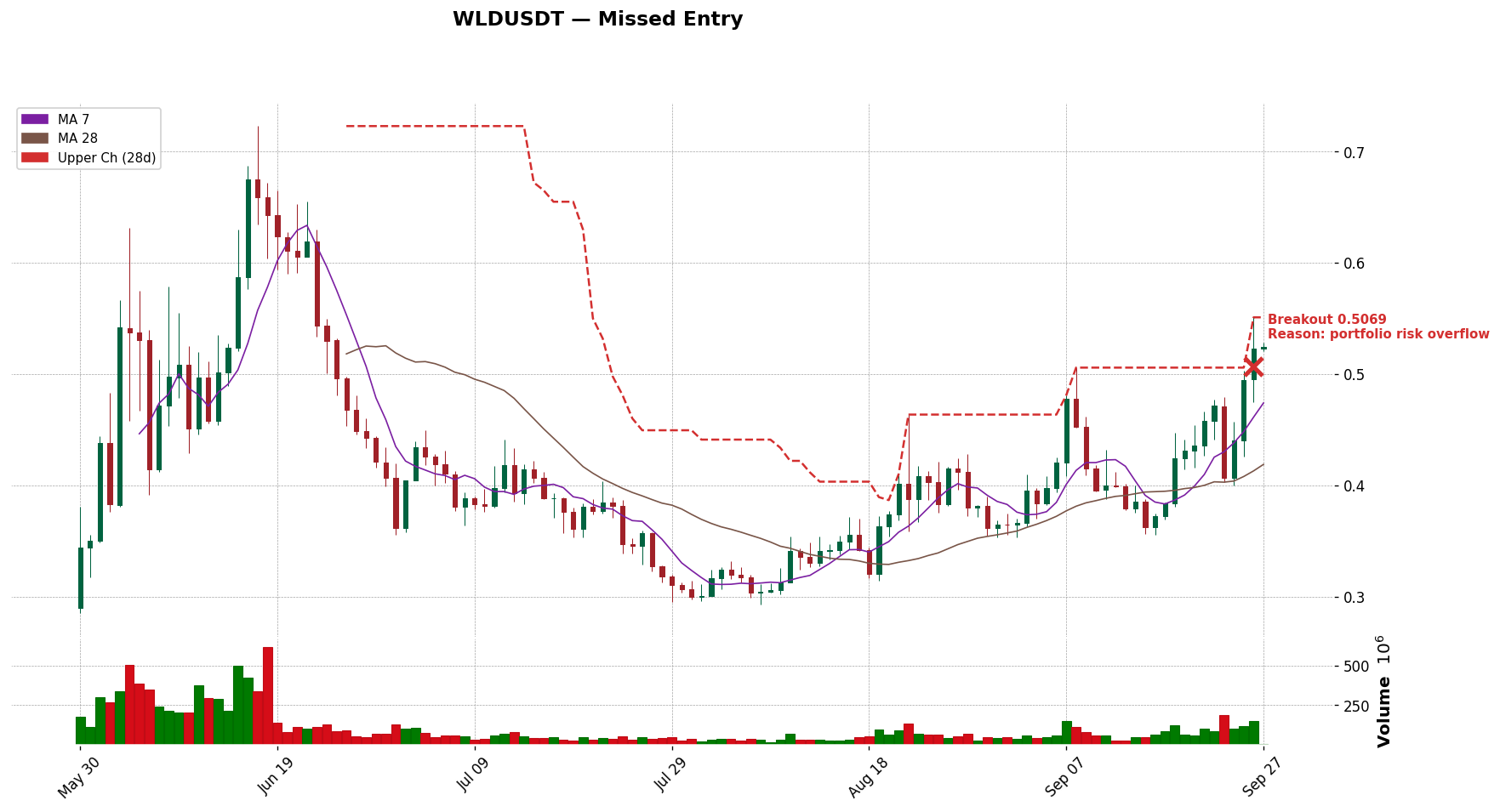 WLDUSDT 돌파 시점