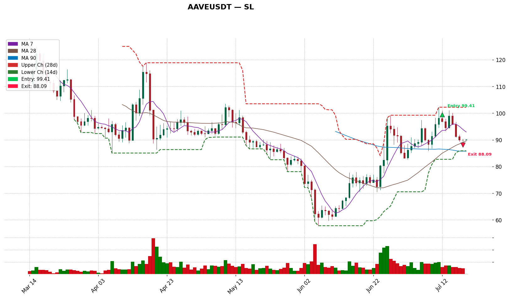AAVEUSDT 차트