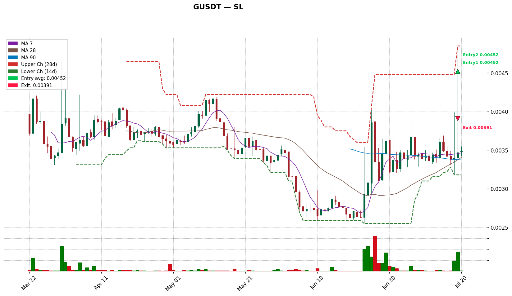 GUSDT 차트