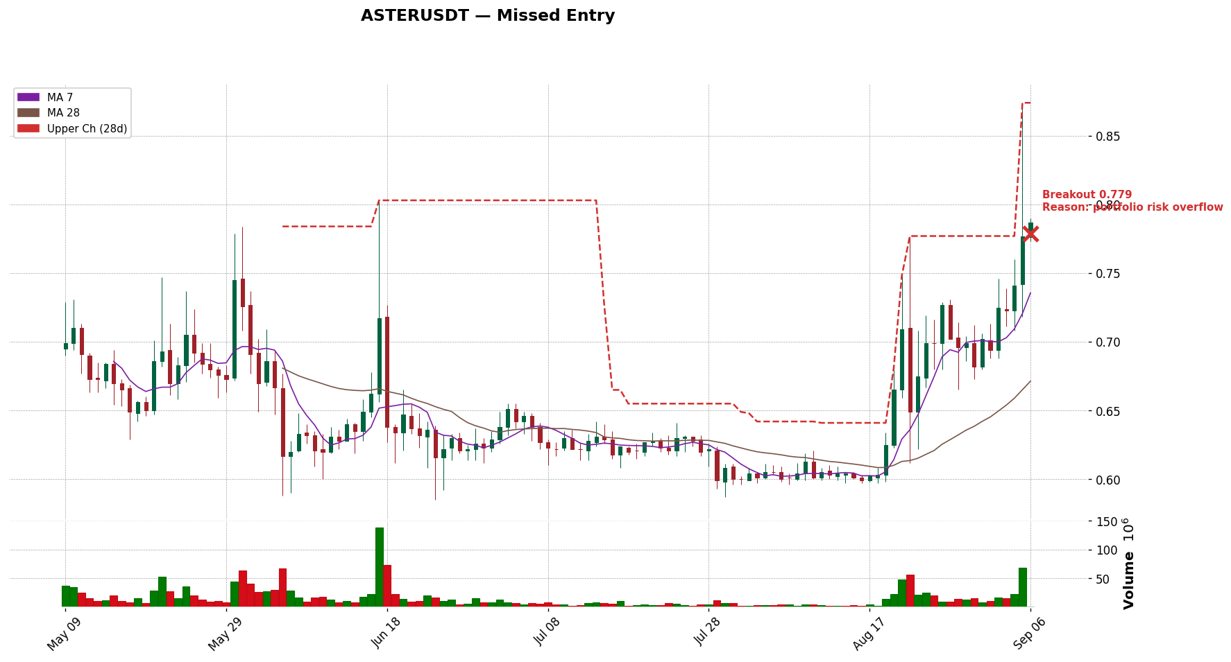 ASTERUSDT 돌파 시점