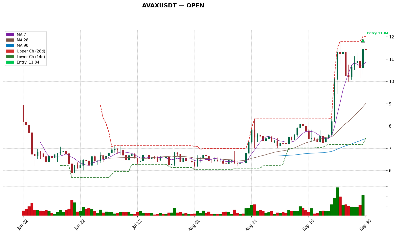 AVAXUSDT 차트