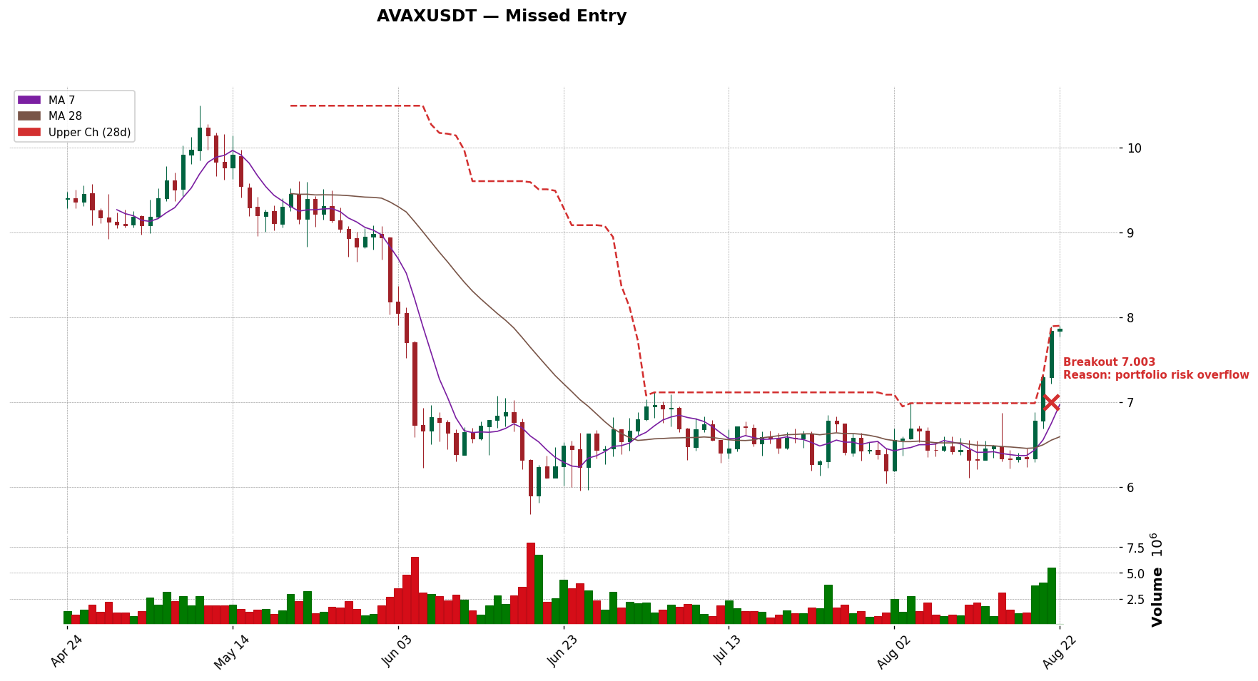 AVAXUSDT 돌파 시점