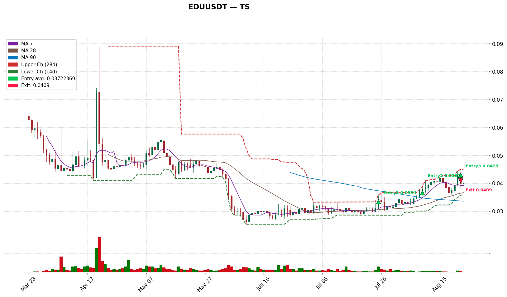 EDUUSDT 차트