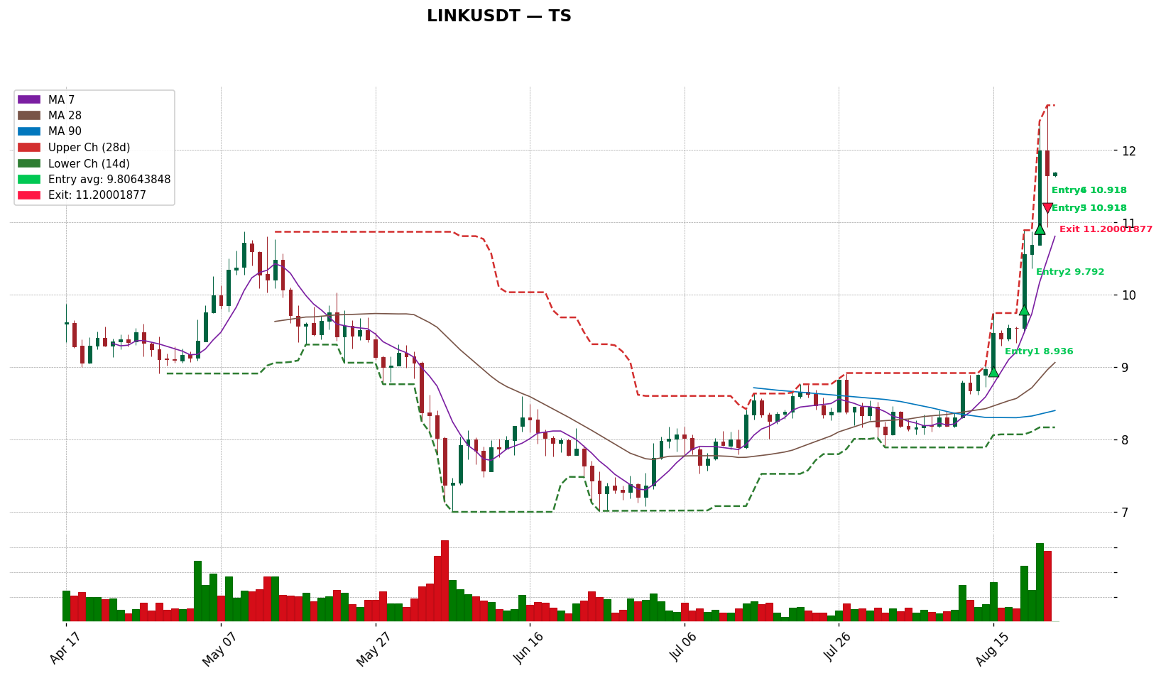 LINKUSDT 차트