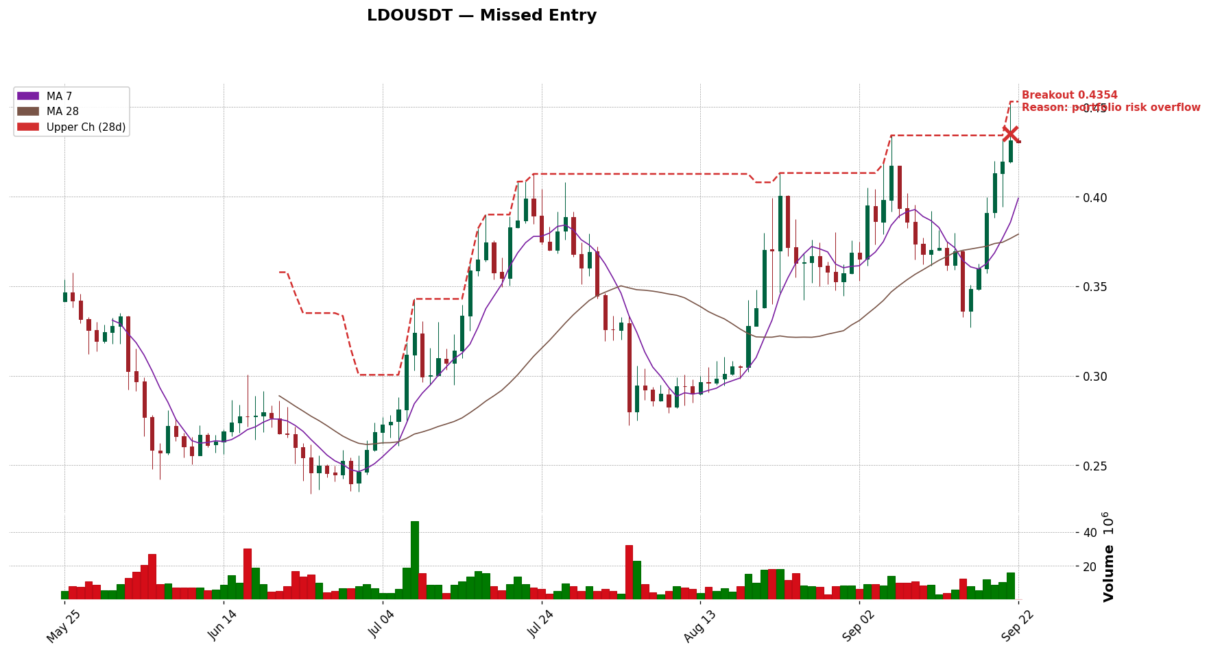 LDOUSDT 돌파 시점