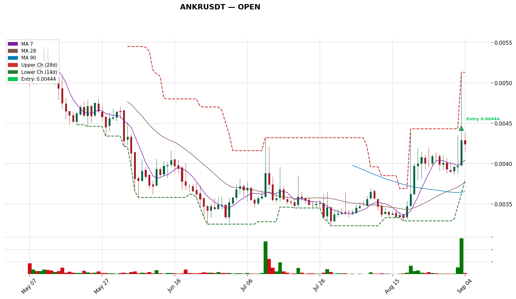 ANKRUSDT 차트