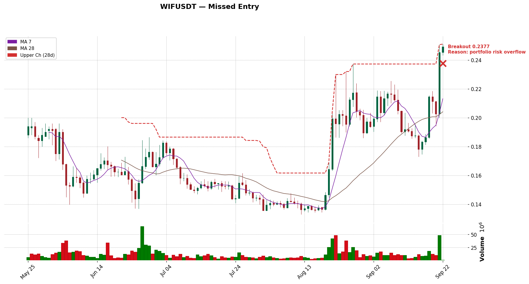 WIFUSDT 돌파 시점