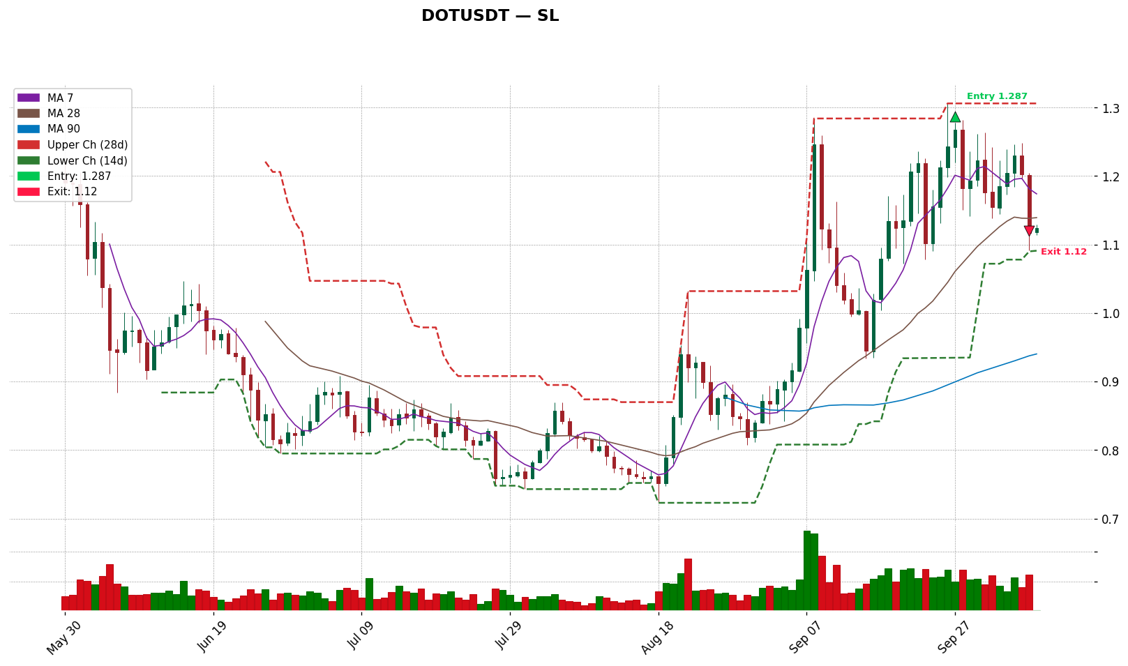 DOTUSDT 차트