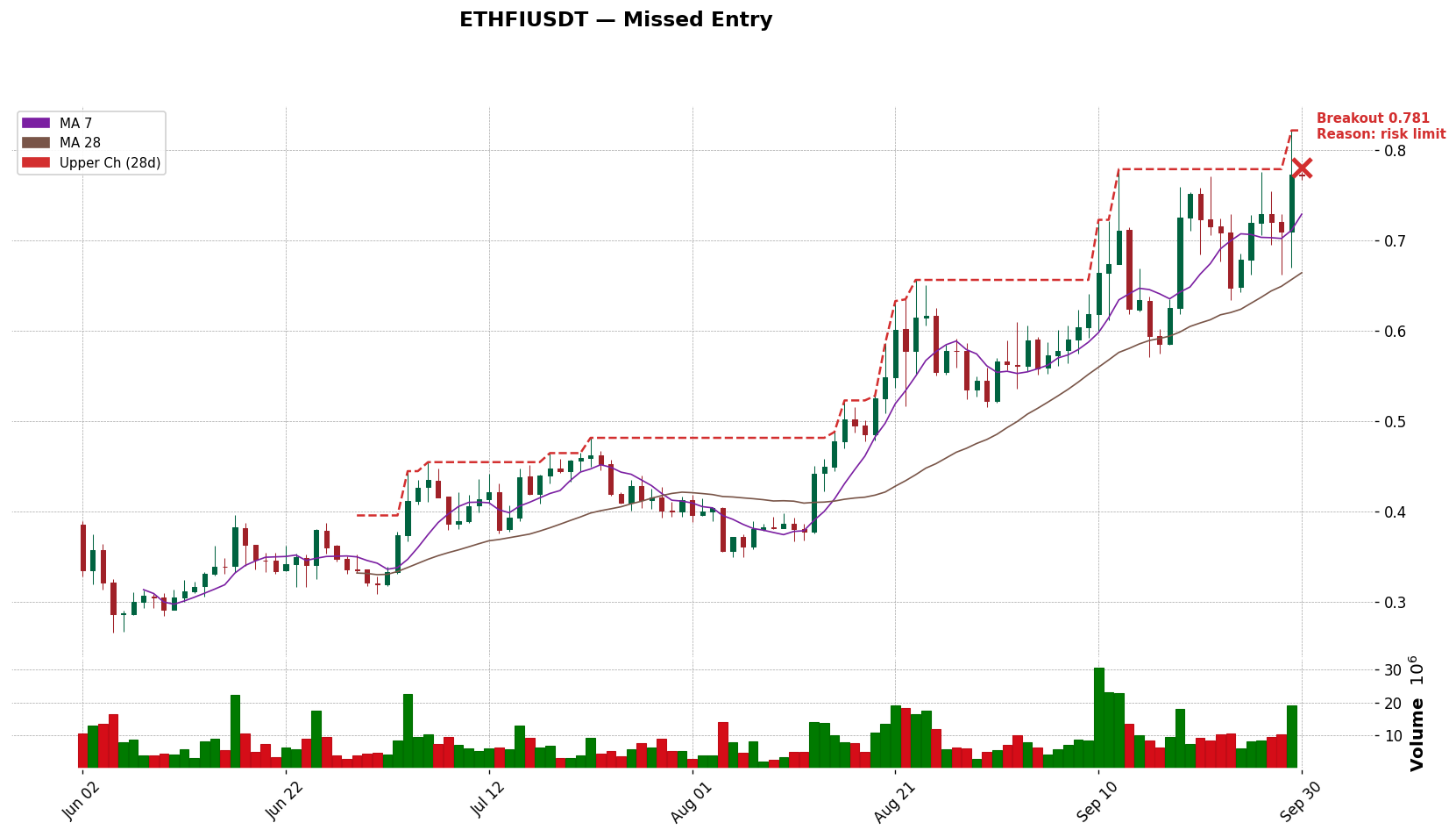 ETHFIUSDT 돌파 시점