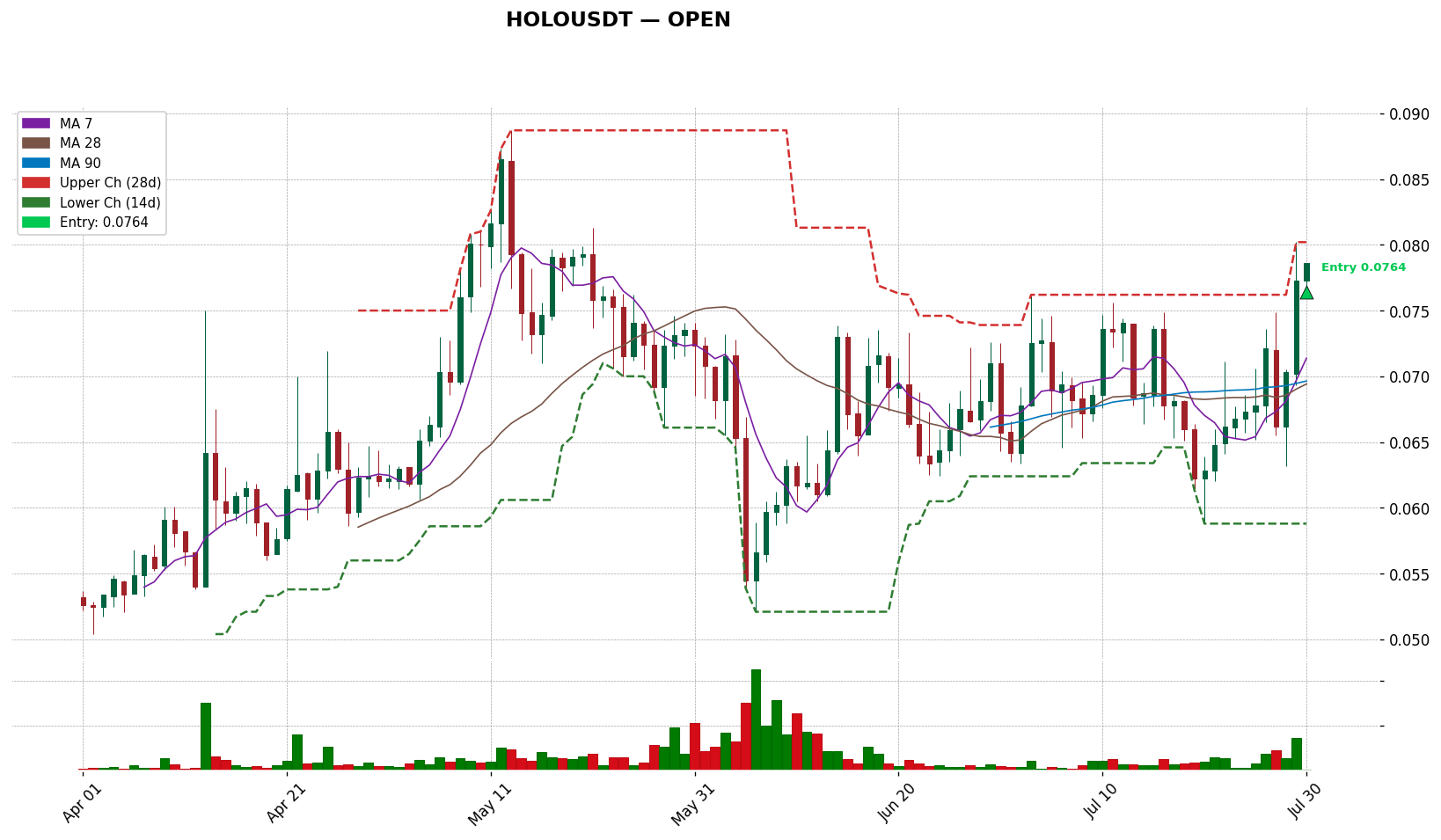 HOLOUSDT 차트