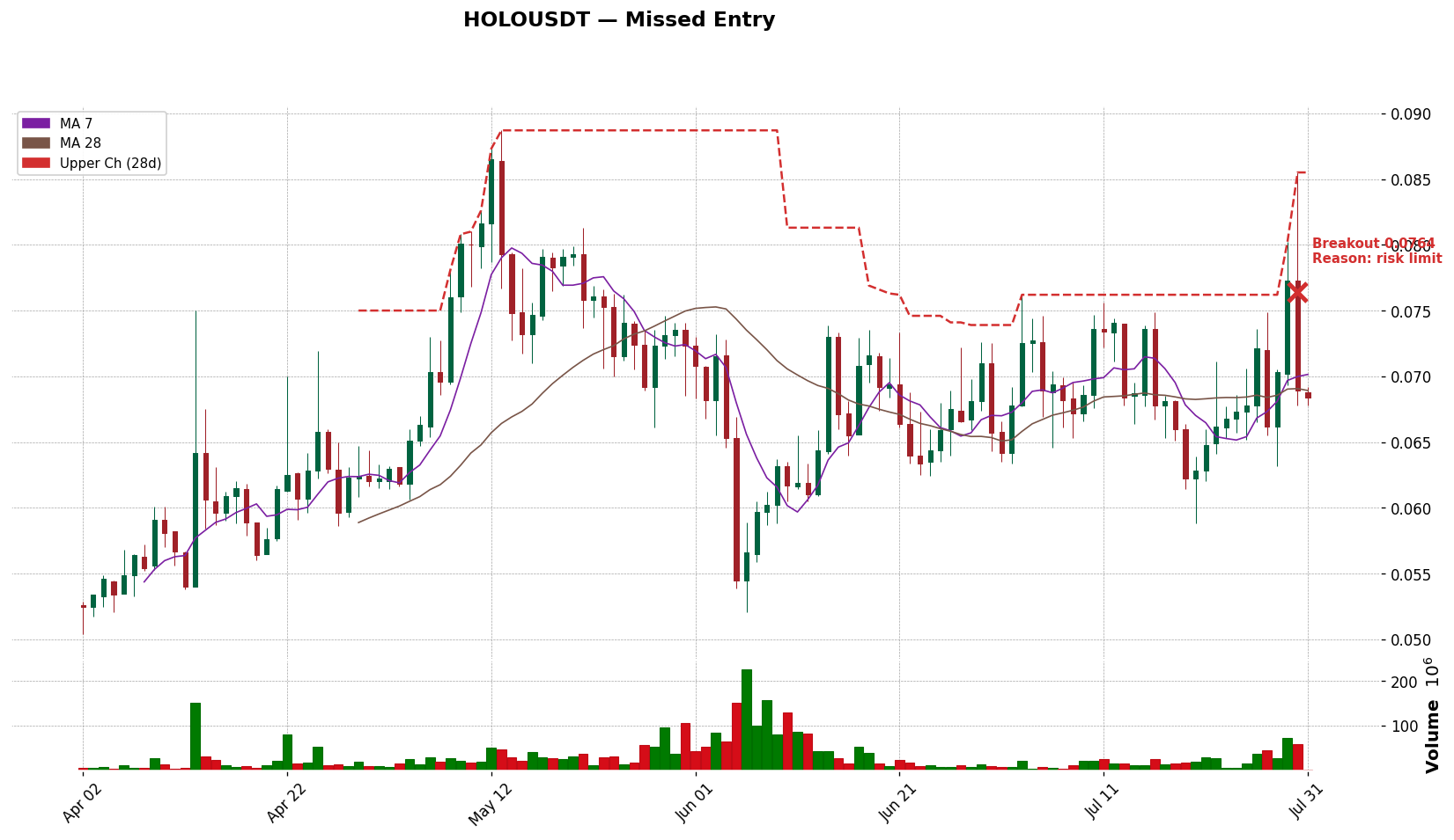 HOLOUSDT 돌파 시점