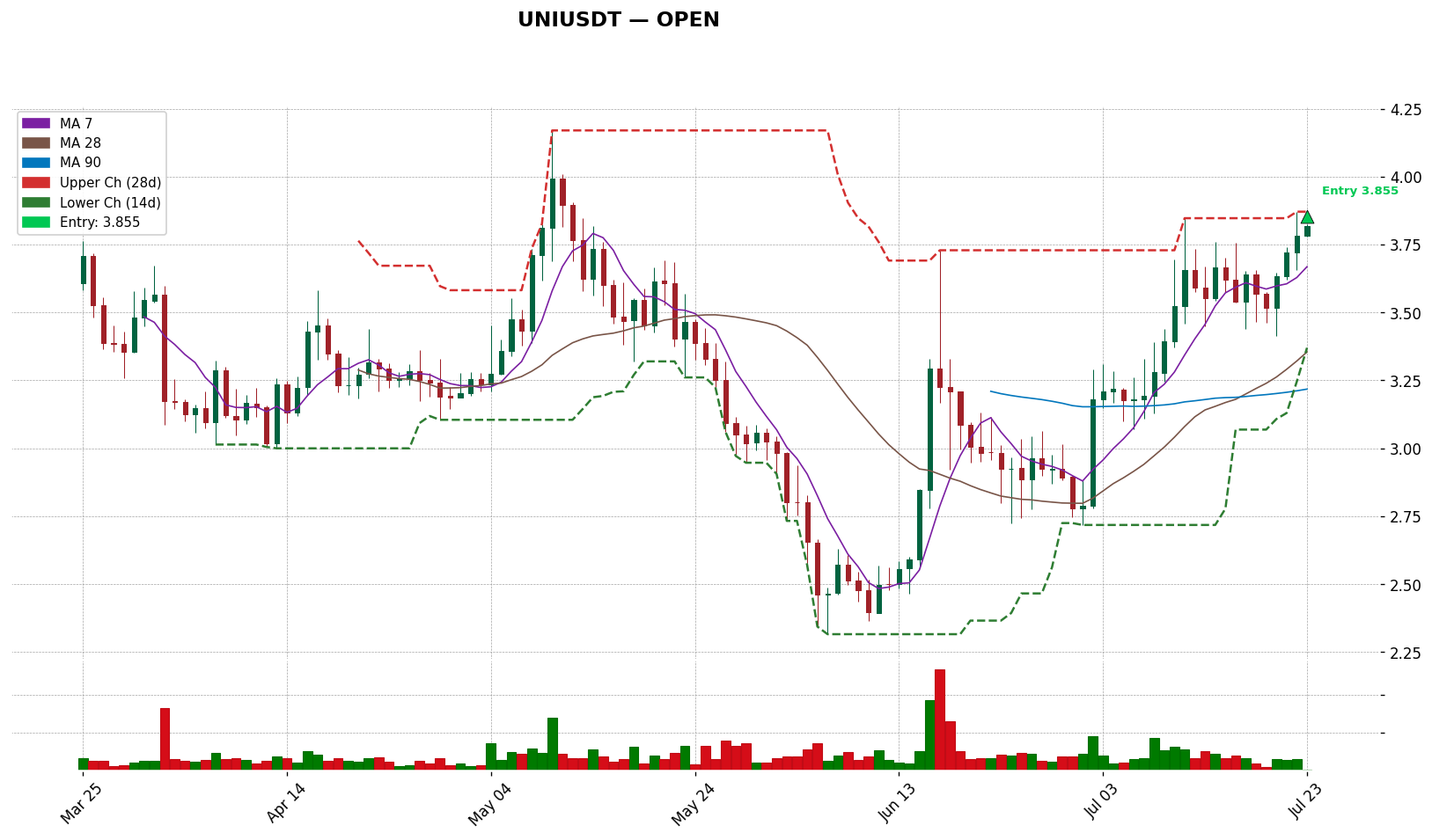 UNIUSDT 차트