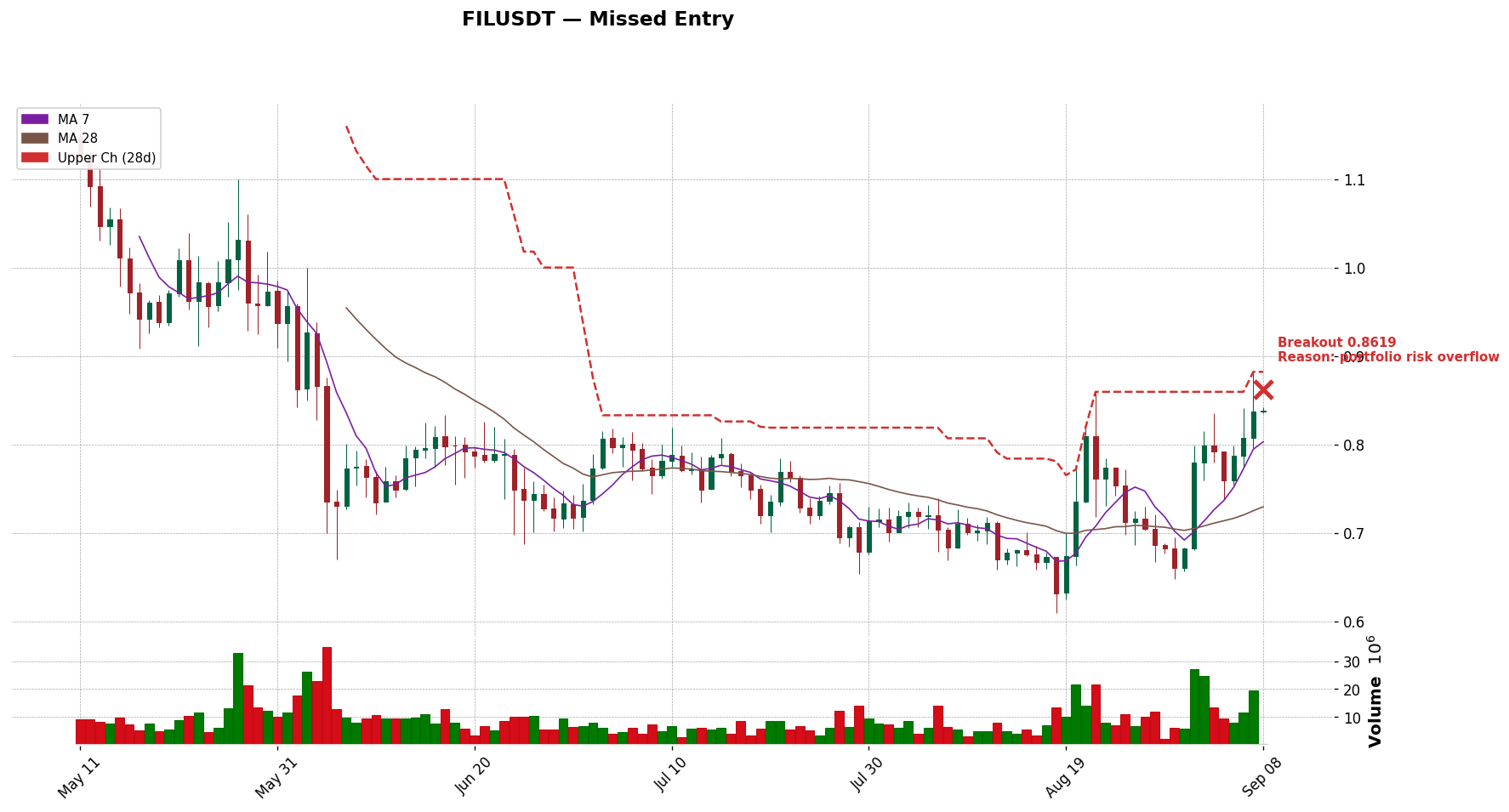 FILUSDT 돌파 시점