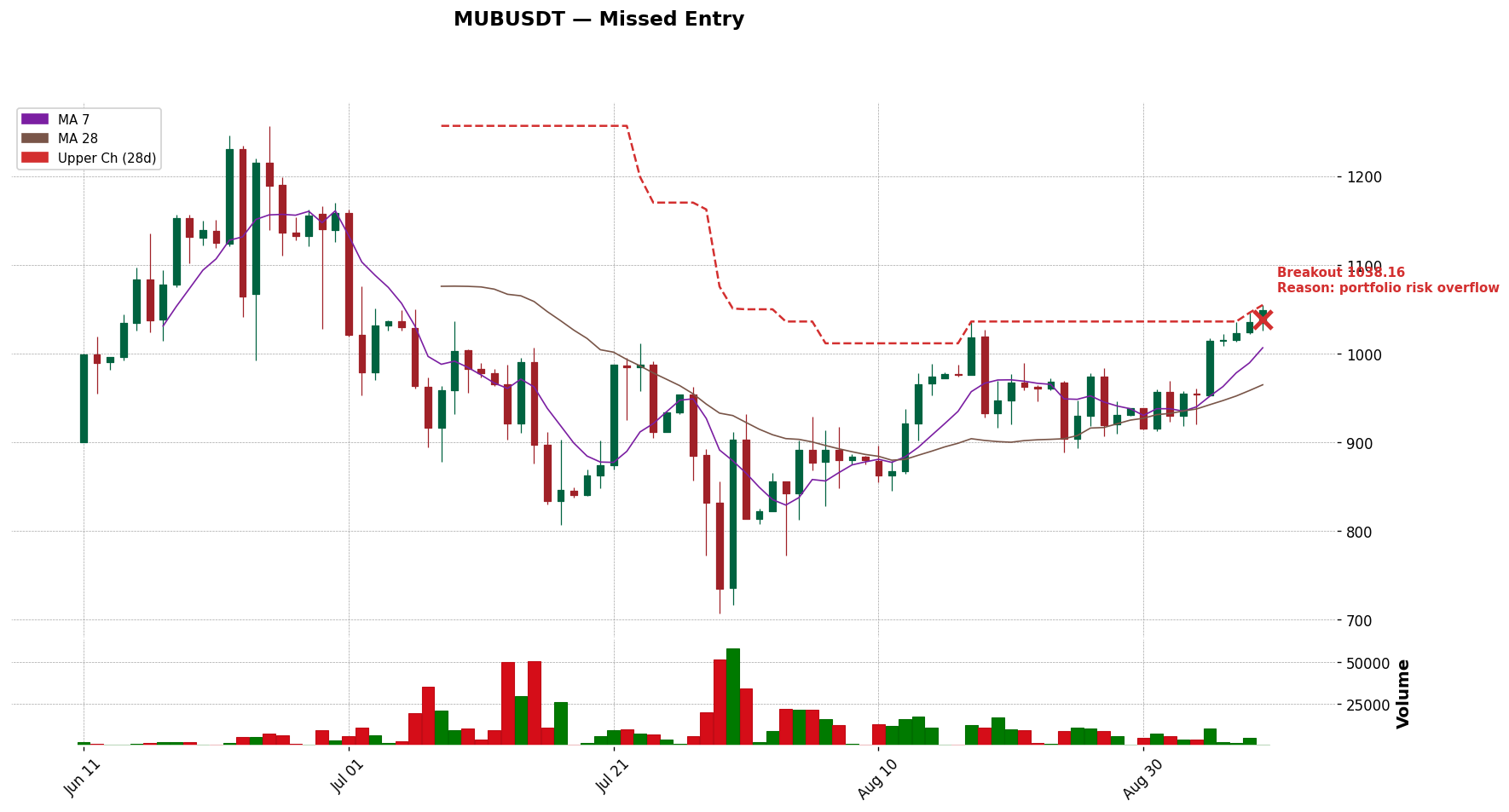 MUBUSDT 돌파 시점