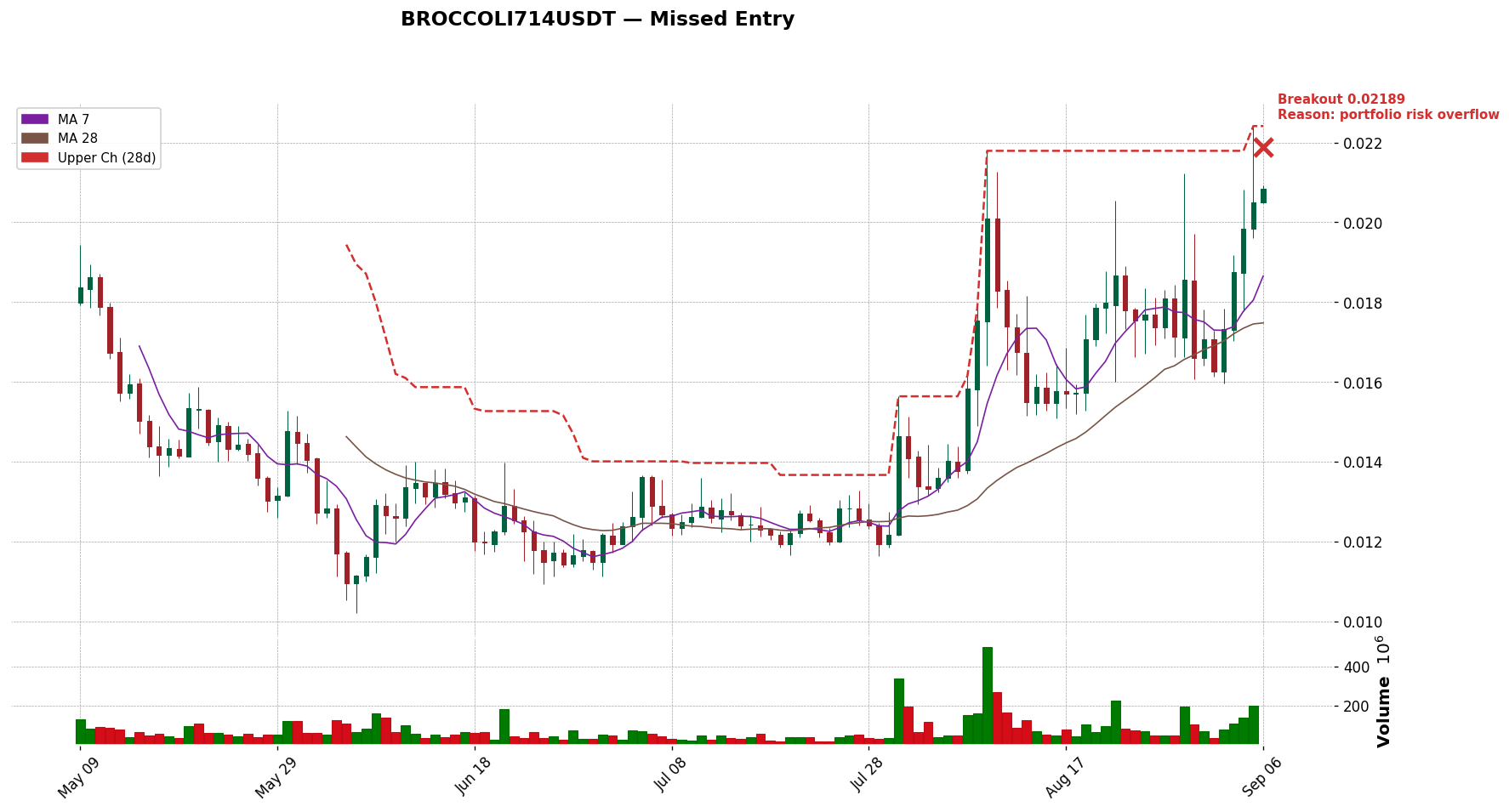 BROCCOLI714USDT 돌파 시점
