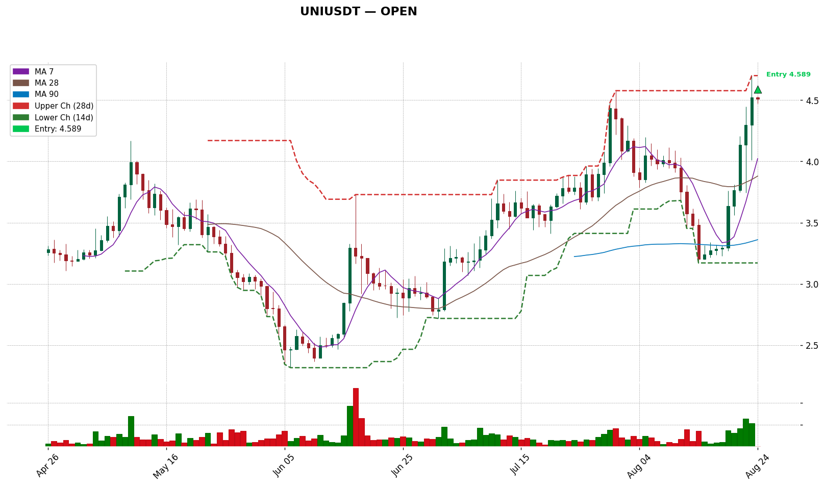 UNIUSDT 차트