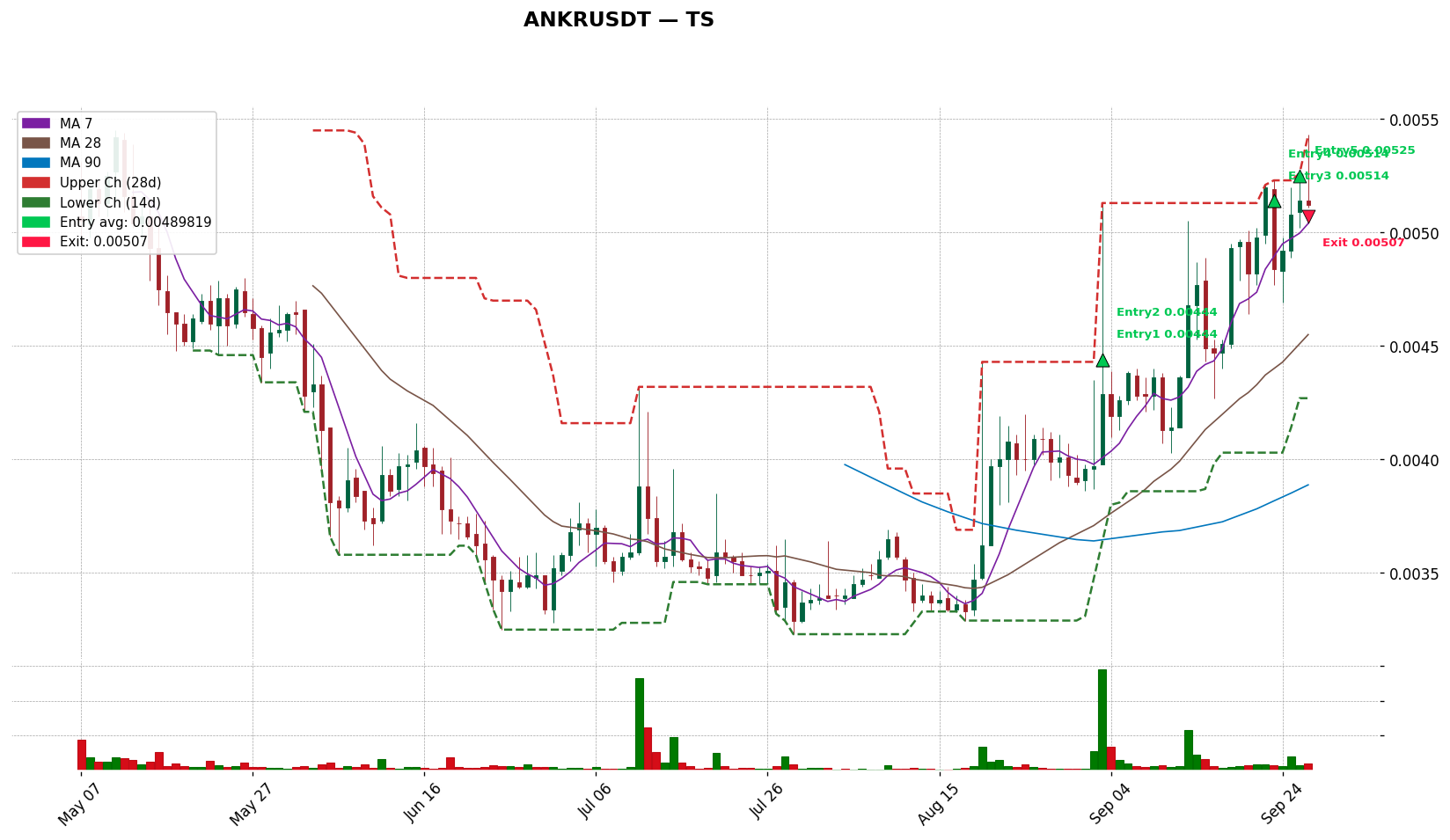 ANKRUSDT 차트