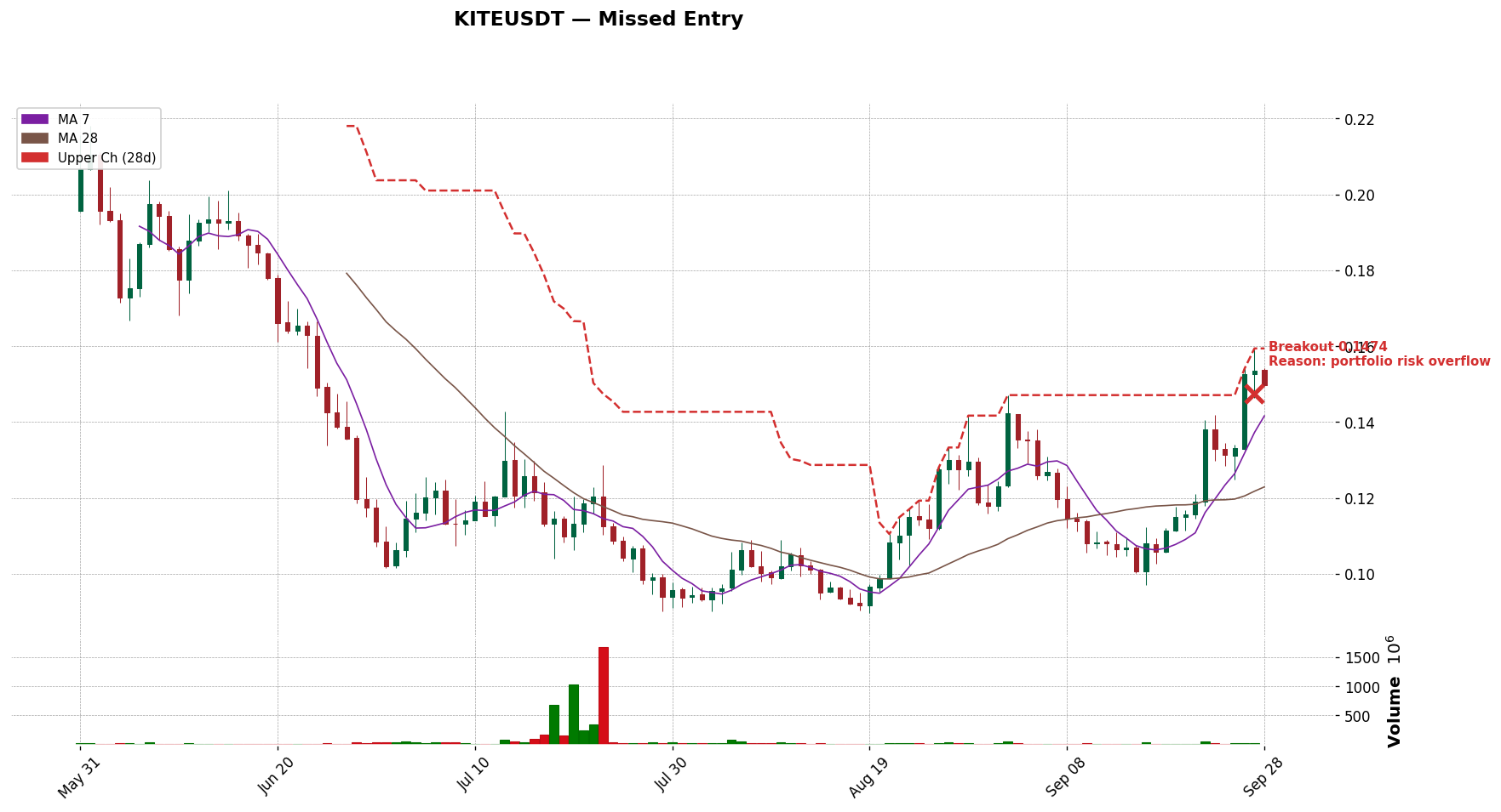 KITEUSDT 돌파 시점