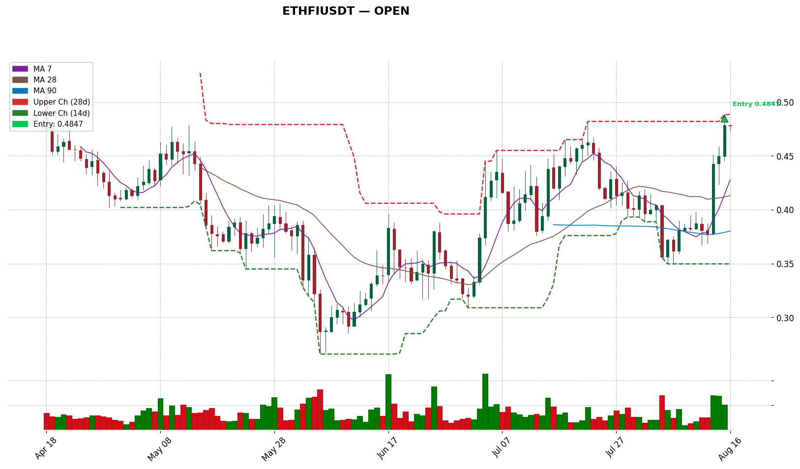 ETHFIUSDT 차트