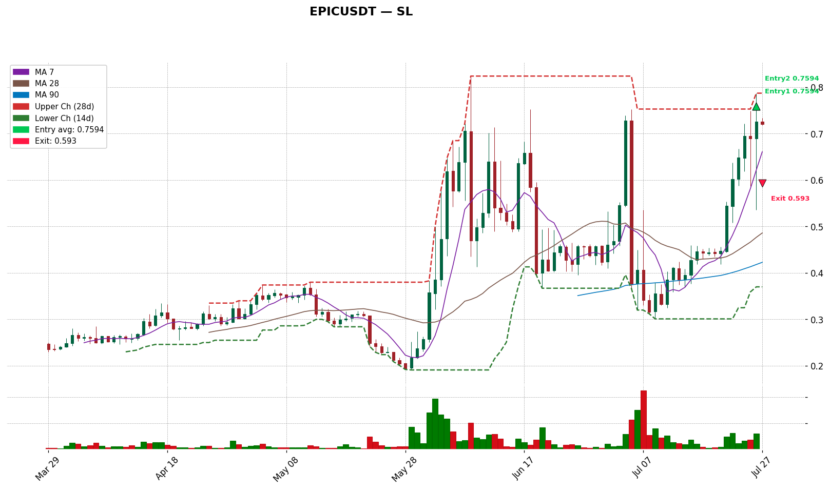 EPICUSDT 차트