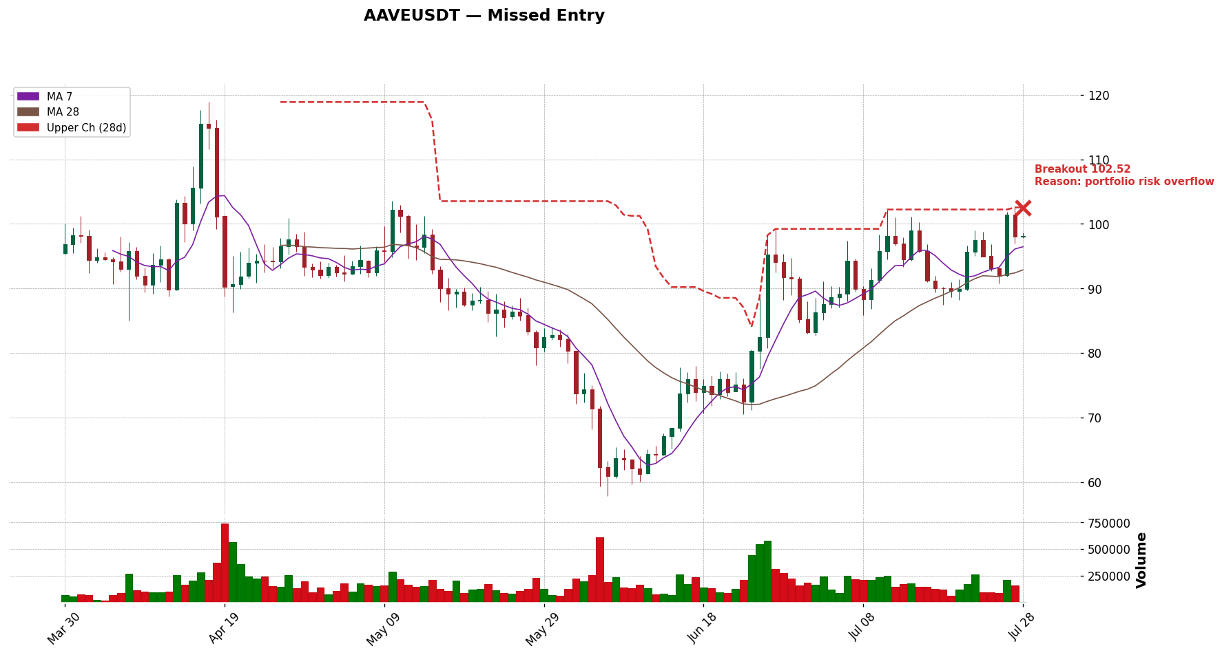 AAVEUSDT 돌파 시점