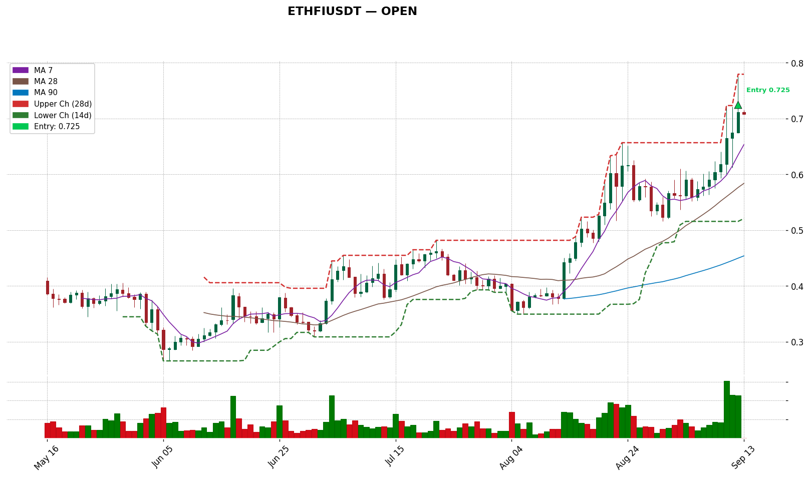 ETHFIUSDT 차트