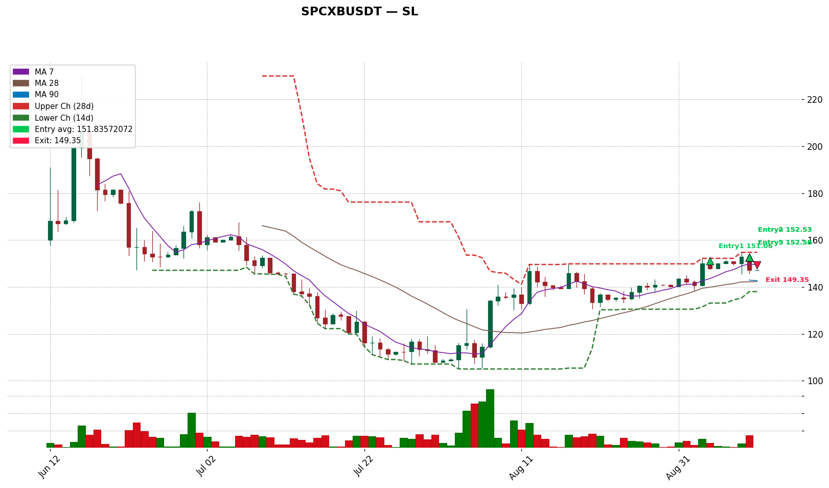 SPCXBUSDT 차트