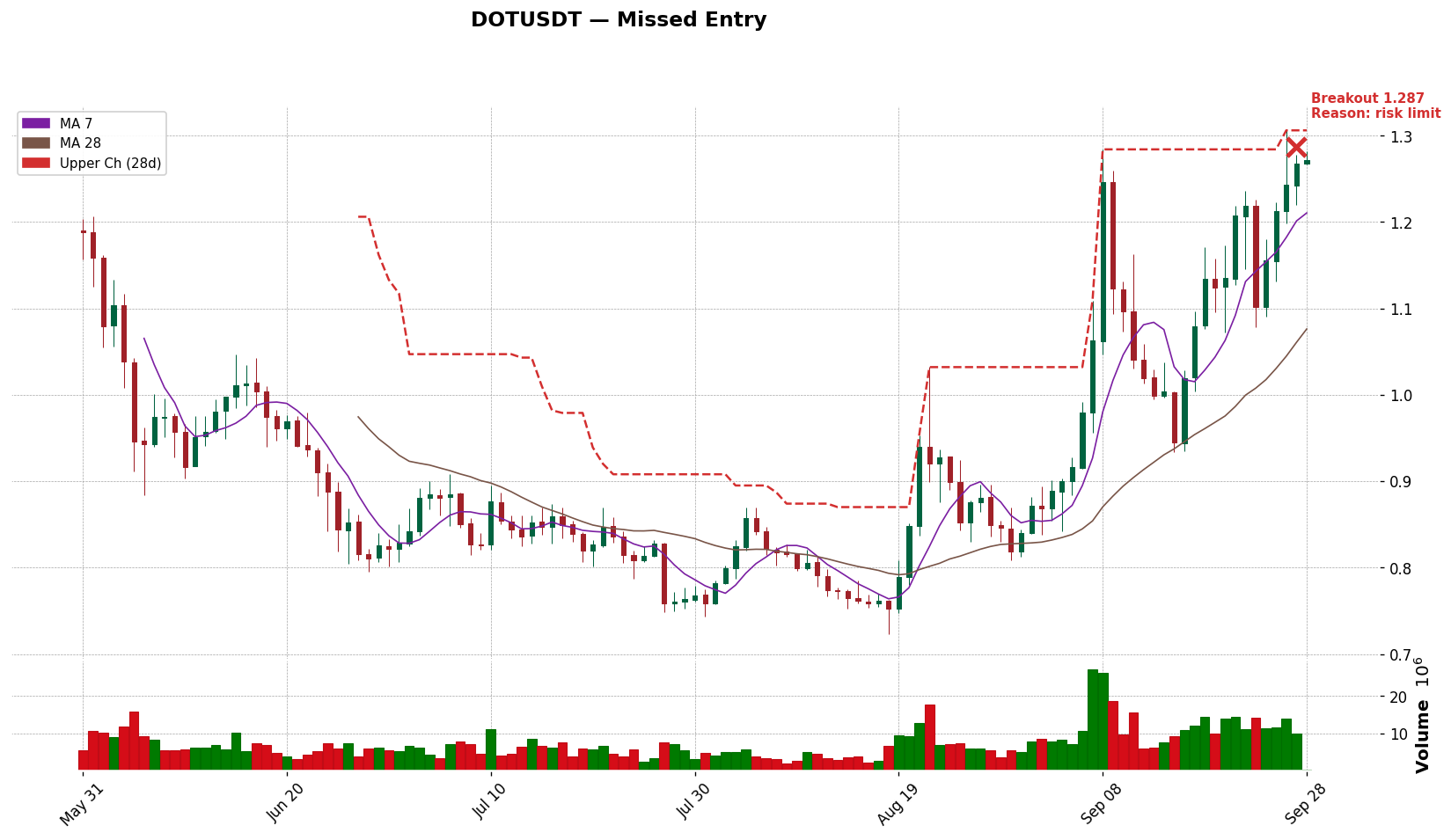 DOTUSDT 돌파 시점