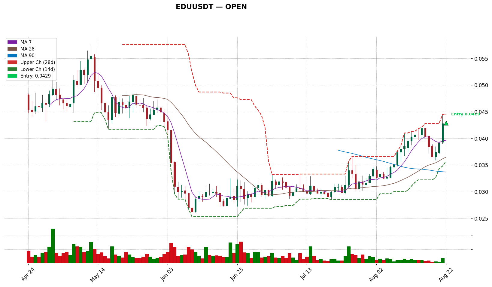 EDUUSDT 차트