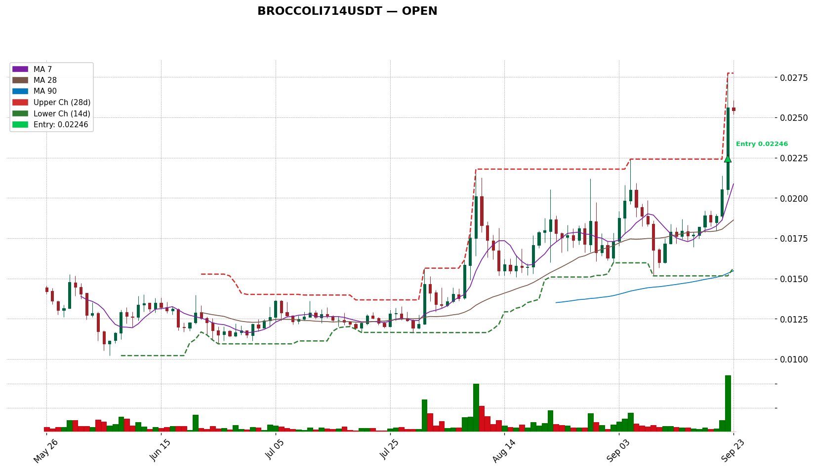 BROCCOLI714USDT 차트