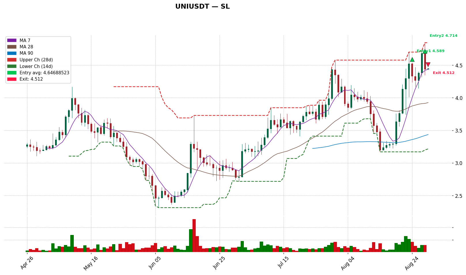 UNIUSDT 차트
