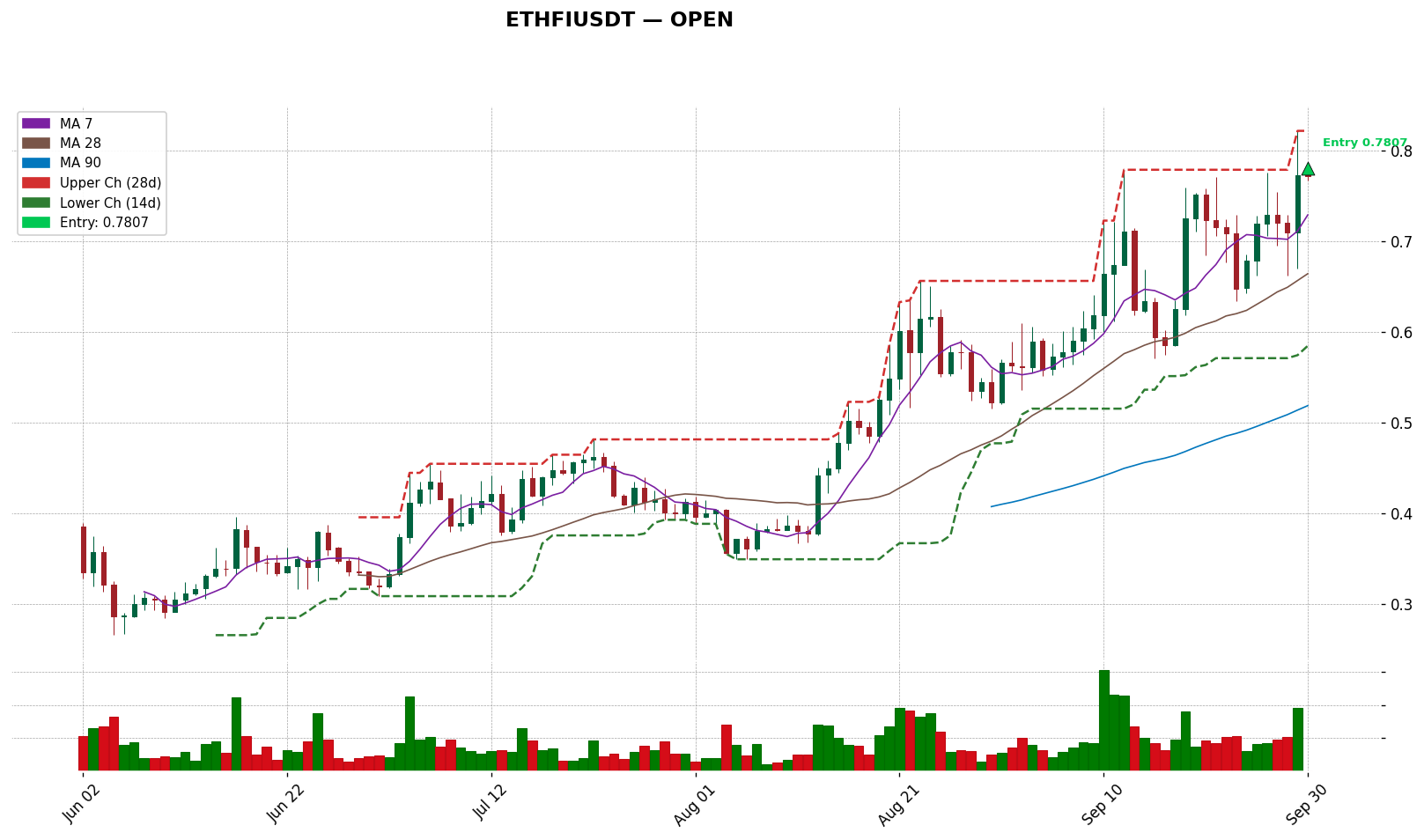 ETHFIUSDT 차트