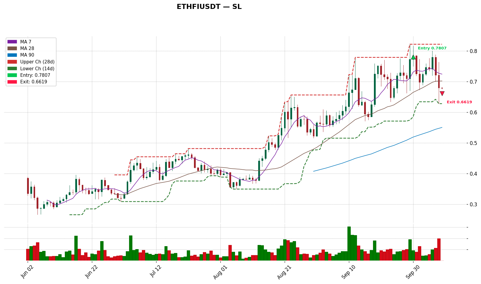 ETHFIUSDT 차트