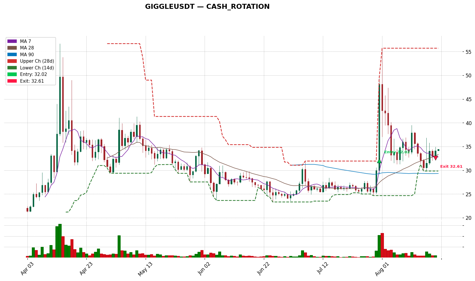 GIGGLEUSDT 차트