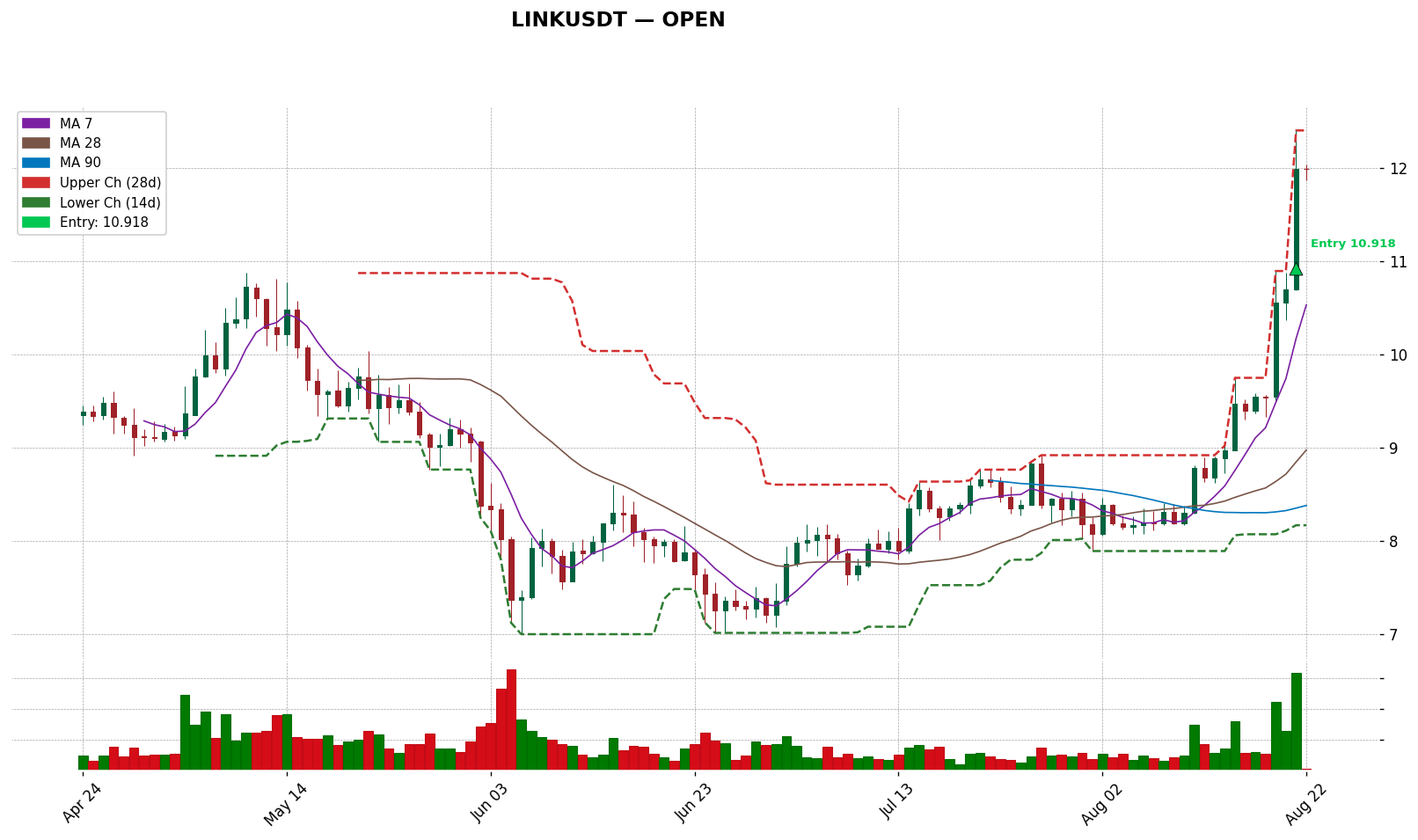 LINKUSDT 차트