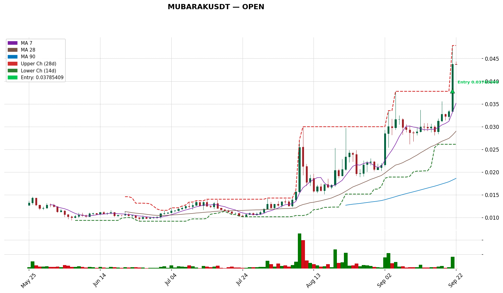 MUBARAKUSDT 차트