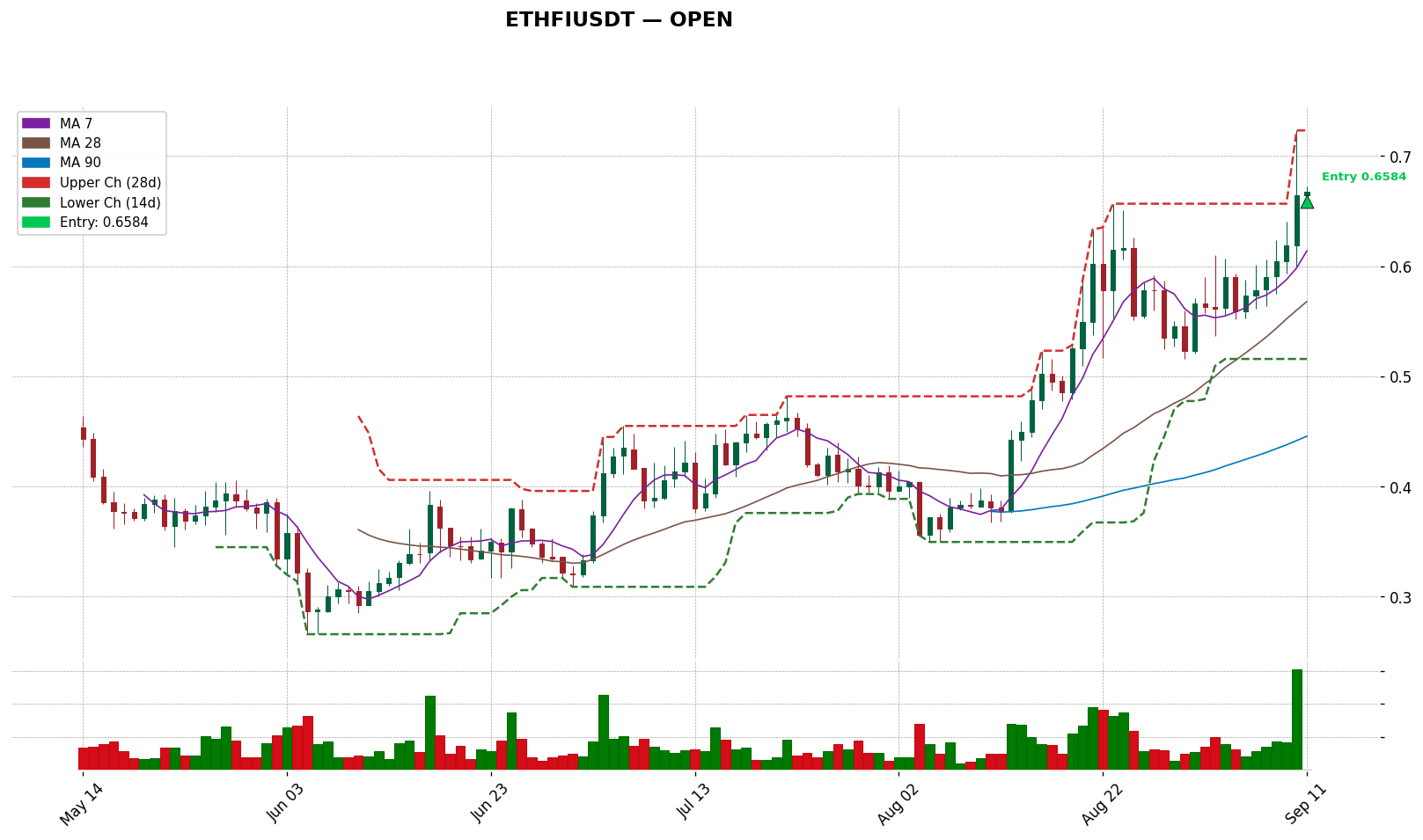 ETHFIUSDT 차트