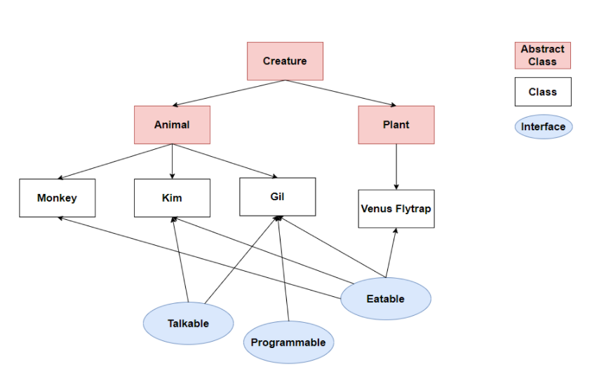 Interface vs Abstract Class