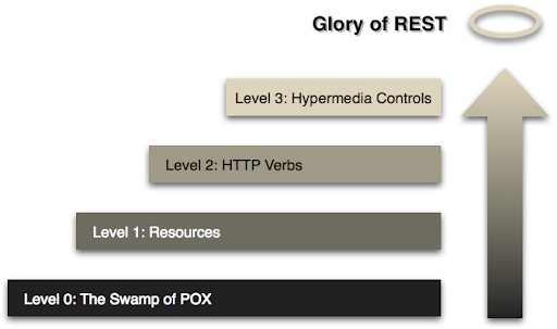 Level of REST API