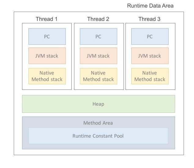 Rumtime Data Area 구성