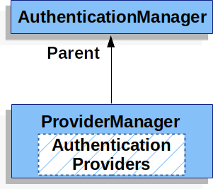 [Spring Security 뽀개기] Authentication Architecture