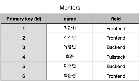 TIL_32_with Wecode 022 Data base